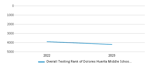 Overall School Rank Trends Over Years (2022-2023) This chart illustrates the overall school ranking of Dolores Huerta Middle School, encompassing data from multiple years, including the most recent figures from the 2022-23 school year.