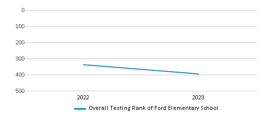 Overall School Rank Trends Over Years (2022-2023) This chart illustrates the overall school ranking of Ford Elementary School, encompassing data from multiple years, including the most recent figures from the 2022-23 school year.