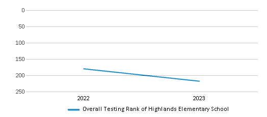 Overall School Rank Trends Over Years (2022-2023) This chart illustrates the overall school ranking of Highlands Elementary School, encompassing data from multiple years, including the most recent figures from the 2022-23 school year.