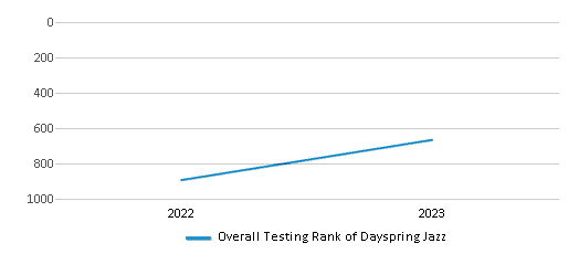 Overall School Rank Trends Over Years (2022-2023) This chart illustrates the overall school ranking of Dayspring Jazz, encompassing data from multiple years, including the most recent figures from the 2022-23 school year.