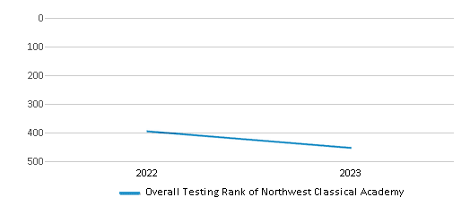 Overall School Rank Trends Over Years (2022-2023) This chart illustrates the overall school ranking of Northwest Classical Academy, encompassing data from multiple years, including the most recent figures from the 2022-23 school year.