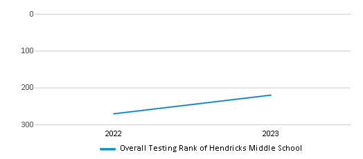 Overall School Rank Trends Over Years (2022-2023) This chart illustrates the overall school ranking of Hendricks Middle School, encompassing data from multiple years, including the most recent figures from the 2022-23 school year.