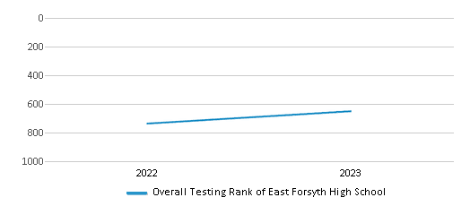 Overall School Rank Trends Over Years (2022-2023) This chart illustrates the overall school ranking of East Forsyth High School, encompassing data from multiple years, including the most recent figures from the 2022-23 school year.