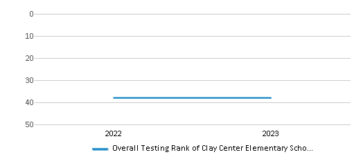Overall School Rank Trends Over Years (2022-2023) This chart illustrates the overall school ranking of Clay Center Elementary School, encompassing data from multiple years, including the most recent figures from the 2022-23 school year.