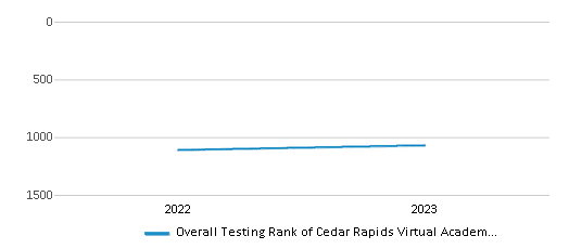 Overall School Rank Trends Over Years (2022-2023) This chart illustrates the overall school ranking of Cedar Rapids Virtual Academy Elementary School, encompassing data from multiple years, including the most recent figures from the 2022-23 school year.