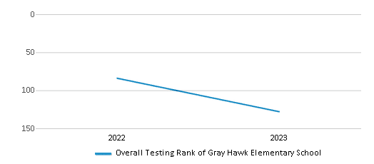 This chart illustrates the overall school ranking of Gray Hawk Elementary School, encompassing data from multiple years, including the most recent figures from the 2022-23 school year.