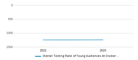 Overall School Rank Trends Over Years (2022-2023) This chart illustrates the overall school ranking of Young Audiences At Crocker Elementary School, encompassing data from multiple years, including the most recent figures from the 2022-23 school year.