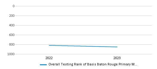 Overall School Rank Trends Over Years (2022-2023) This chart illustrates the overall school ranking of Basis Baton Rouge Primary Mid City, encompassing data from multiple years, including the most recent figures from the 2022-23 school year.