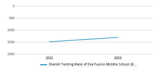 Overall School Rank Trends Over Years (2022-2023) This chart illustrates the overall school ranking of Cva Fusion Middle School (6-8), encompassing data from multiple years, including the most recent figures from the 2022-23 school year.