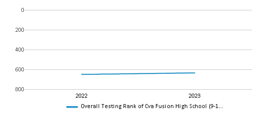 Overall School Rank Trends Over Years (2022-2023) This chart illustrates the overall school ranking of Cva Fusion High School (9-12), encompassing data from multiple years, including the most recent figures from the 2022-23 school year.