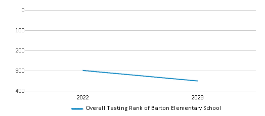 Overall School Rank Trends Over Years (2022-2023) This chart illustrates the overall school ranking of Barton Elementary School, encompassing data from multiple years, including the most recent figures from the 2022-23 school year.