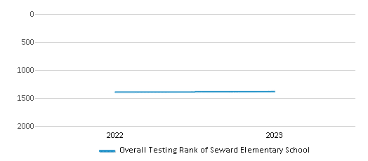 Overall School Rank Trends Over Years (2022-2023) This chart illustrates the overall school ranking of Seward Elementary School, encompassing data from multiple years, including the most recent figures from the 2022-23 school year.