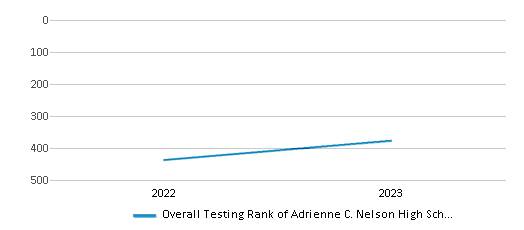 This chart illustrates the overall school ranking of Adrienne C. Nelson High School, encompassing data from multiple years, including the most recent figures from the 2022-23 school year.