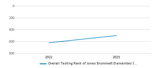 Overall School Rank Trends Over Years (2022-2023) This chart illustrates the overall school ranking of Jones Brummett Elementary School, encompassing data from multiple years, including the most recent figures from the 2022-23 school year.