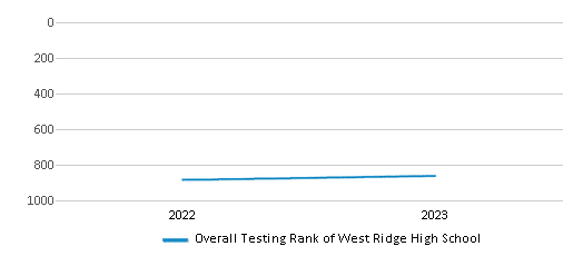Overall School Rank Trends Over Years (2022-2023) This chart illustrates the overall school ranking of West Ridge High School, encompassing data from multiple years, including the most recent figures from the 2022-23 school year.