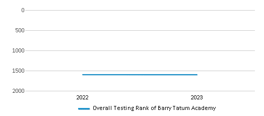 Overall School Rank Trends Over Years (2022-2023) This chart illustrates the overall school ranking of Barry Tatum Academy, encompassing data from multiple years, including the most recent figures from the 2022-23 school year.