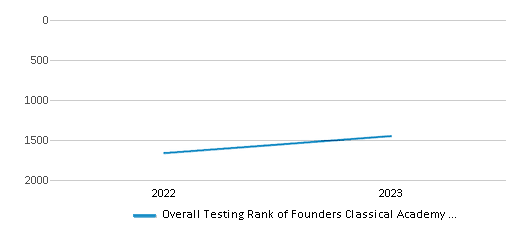 Overall School Rank Trends Over Years (2022-2023) This chart illustrates the overall school ranking of Founders Classical Academy Of Prosper, encompassing data from multiple years, including the most recent figures from the 2022-23 school year.
