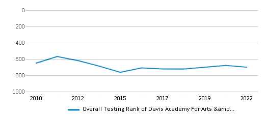 Overall School Rank Trends Over Years (2010-2022) This chart illustrates the overall school ranking of Davis Academy For Arts & Design Innovation, encompassing data from multiple years, including the most recent figures from the 2021-22 school year.