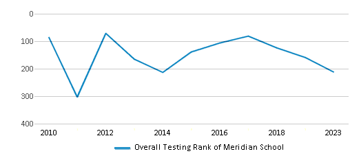 Overall School Rank Trends Over Years (2010-2023) This chart illustrates the overall school ranking of Meridian School, encompassing data from multiple years, including the most recent figures from the 2022-23 school year.