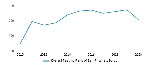 Overall School Rank Trends Over Years (2010-2023) This chart illustrates the overall school ranking of Earl Pritchett School, encompassing data from multiple years, including the most recent figures from the 2022-23 school year.