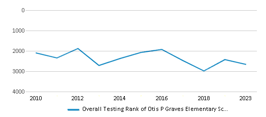 This chart illustrates the overall school ranking of Otis P Graves Elementary School, encompassing data from multiple years, including the most recent figures from the 2022-23 school year.