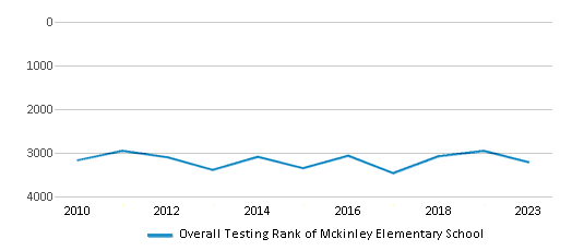 Overall School Rank Trends Over Years (2010-2023) This chart illustrates the overall school ranking of Mckinley Elementary School, encompassing data from multiple years, including the most recent figures from the 2022-23 school year.