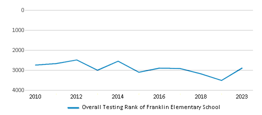 Overall School Rank Trends Over Years (2010-2023) This chart illustrates the overall school ranking of Franklin Elementary School, encompassing data from multiple years, including the most recent figures from the 2022-23 school year.