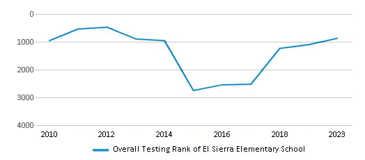 Overall School Rank Trends Over Years (2010-2023) This chart illustrates the overall school ranking of El Sierra Elementary School, encompassing data from multiple years, including the most recent figures from the 2022-23 school year.