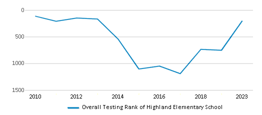Overall School Rank Trends Over Years (2010-2023) This chart illustrates the overall school ranking of Highland Elementary School, encompassing data from multiple years, including the most recent figures from the 2022-23 school year.