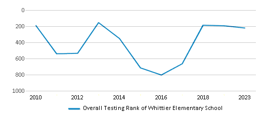 Overall School Rank Trends Over Years (2010-2023) This chart illustrates the overall school ranking of Whittier Elementary School, encompassing data from multiple years, including the most recent figures from the 2022-23 school year.