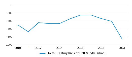 Overall School Rank Trends Over Years (2010-2023) This chart illustrates the overall school ranking of Golf Middle School, encompassing data from multiple years, including the most recent figures from the 2022-23 school year.