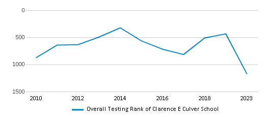 Overall School Rank Trends Over Years (2010-2023) This chart illustrates the overall school ranking of Clarence E Culver School, encompassing data from multiple years, including the most recent figures from the 2022-23 school year.