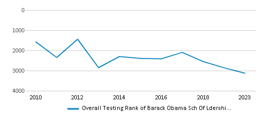 Overall School Rank Trends Over Years (2010-2023) This chart illustrates the overall school ranking of Barack Obama Sch Of Ldership, encompassing data from multiple years, including the most recent figures from the 2022-23 school year.