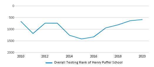 Overall School Rank Trends Over Years (2010-2023) This chart illustrates the overall school ranking of Henry Puffer School, encompassing data from multiple years, including the most recent figures from the 2022-23 school year.