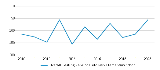 Overall School Rank Trends Over Years (2010-2023) This chart illustrates the overall school ranking of Field Park Elementary School, encompassing data from multiple years, including the most recent figures from the 2022-23 school year.