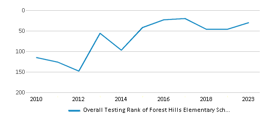 Overall School Rank Trends Over Years (2010-2023) This chart illustrates the overall school ranking of Forest Hills Elementary School, encompassing data from multiple years, including the most recent figures from the 2022-23 school year.