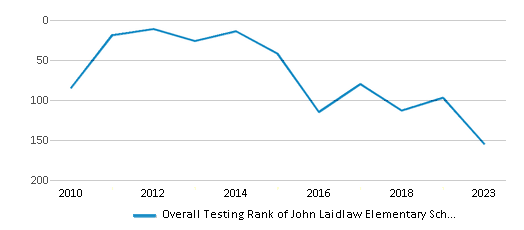 Overall School Rank Trends Over Years (2010-2023) This chart illustrates the overall school ranking of John Laidlaw Elementary School, encompassing data from multiple years, including the most recent figures from the 2022-23 school year.