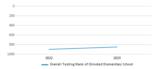 Overall School Rank Trends Over Years (2022-2023) This chart illustrates the overall school ranking of Olmsted Elementary School, encompassing data from multiple years, including the most recent figures from the 2022-23 school year.