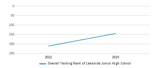 Overall School Rank Trends Over Years (2022-2023) This chart illustrates the overall school ranking of Lakeside Junior High School, encompassing data from multiple years, including the most recent figures from the 2022-23 school year.
