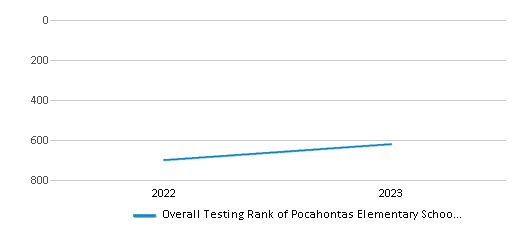 Overall School Rank Trends Over Years (2022-2023) This chart illustrates the overall school ranking of Pocahontas Elementary School, encompassing data from multiple years, including the most recent figures from the 2022-23 school year.