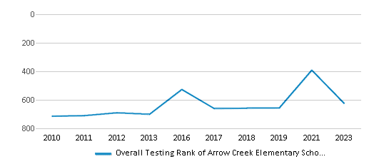 Overall School Rank Trends Over Years (2010-2023) This chart illustrates the overall school ranking of Arrow Creek Elementary School, encompassing data from multiple years, including the most recent figures from the 2022-23 school year.
