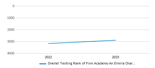 Overall School Rank Trends Over Years (2022-2023) This chart illustrates the overall school ranking of Finn Academy An Elmira Charter School, encompassing data from multiple years, including the most recent figures from the 2022-23 school year.