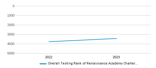 Overall School Rank Trends Over Years (2022-2023) This chart illustrates the overall school ranking of Renaissance Academy Charter School Of The Arts, encompassing data from multiple years, including the most recent figures from the 2022-23 school year.