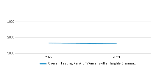 Overall School Rank Trends Over Years (2022-2023) This chart illustrates the overall school ranking of Warrensville Heights Elementary School, encompassing data from multiple years, including the most recent figures from the 2022-23 school year.