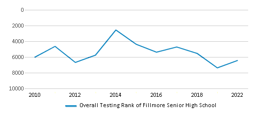 This chart displays the overall school rank of Fillmore Senior High School, with the latest 2021-22 school year data. This chart displays the overall school rank of Fillmore Senior High School, with the latest 2021-22 school year data.