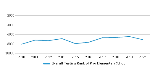 This chart displays the overall school rank of Piru Elementary School, with the latest 2021-22 school year data. This chart displays the overall school rank of Piru Elementary School, with the latest 2021-22 school year data.