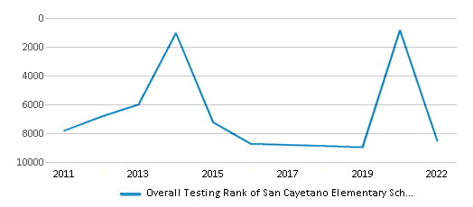 This chart displays the overall school rank of San Cayetano Elementary School, with the latest 2021-22 school year data. This chart displays the overall school rank of San Cayetano Elementary School, with the latest 2021-22 school year data.
