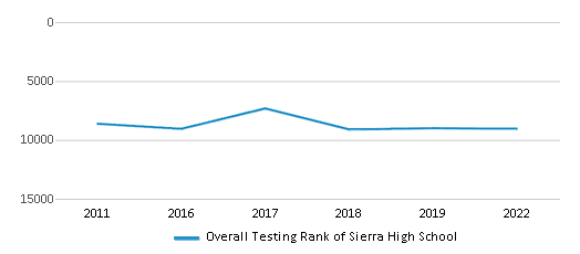 This chart displays the overall school rank of Sierra High School, with the latest 2021-22 school year data. This chart displays the overall school rank of Sierra High School, with the latest 2021-22 school year data.
