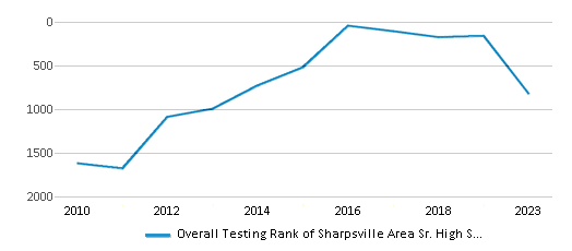 Overall School Rank Trends Over Years (2010-2023) This chart illustrates the overall school ranking of Sharpsville Area Sr. High School, encompassing data from multiple years, including the most recent figures from the 2022-23 school year.