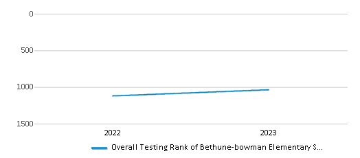 Overall School Rank Trends Over Years (2022-2023) This chart illustrates the overall school ranking of Bethune-bowman Elementary School, encompassing data from multiple years, including the most recent figures from the 2022-23 school year.